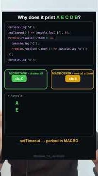 Why JavaScript Prints A E C D B — The Microtask Trap