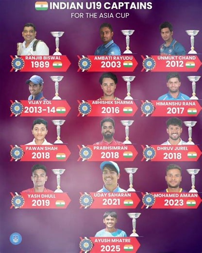 U19 captian for Asia Cup. #cricket #cricketnews #cricketlover #cricketchallenge #indiancricketteam