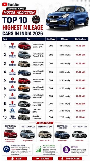 Top 10 Highest Mileage Cars In India 2026 ⛽🔥 Best Fuel Efficient Cars!