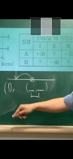 Life 1 June 2023 mock exam #11 Figure interpretation Excitation conduction threshold Conduction v...