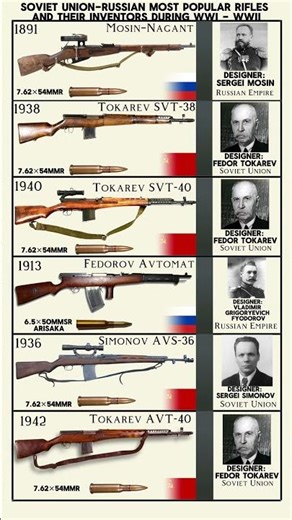Soviet Union-Russian Most Popular Rifles And Their Inventors During WWI - WWII #shorts