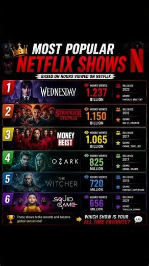 Most Watched Netflix Shows