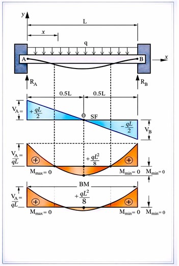 Master Structural Engineering: Visualizing Shear Force and Bending Moment Diagrams for Fixed Beams Under Uniform Loads! ​Understanding the physics of structural stability is essential for safe design. This guide illustrates how a fixed beam reacts to a uniform load (q) across length L, detailing the linear transition of shear force from frac{qL}{2} to -frac{qL}{2} and the parabolic curve of the bending moment reaching frac{qL^2}{8}. Perfect for students and engineers looking to master internal f