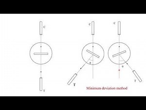 Grating-Minimum deviation