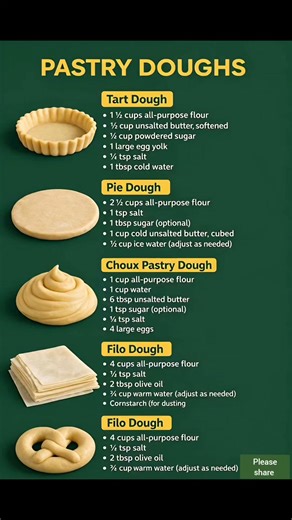 TART DOUGH (Sweet Shortcrust) Ingredients 1½ cups all-purpose flour ½ cup unsalted butter, softened ½ cup powdered sugar 1 large egg yolk ¼ tsp salt 1 tbsp cold water Method 1. Cream butter and powdered sugar until smooth. 2. Add egg yolk and mix well. 3. Add flour and salt; mix until crumbly. 4. Add cold water and bring dough together (do not overwork). 5. Wrap and chill 30 minutes. 6. Roll, line tart pan, dock base, chill again before baking. 🥧 PIE DOUGH (Flaky Pie Crust) Ingredients 2½ cups
