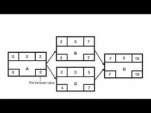 How to calculate the Float of an activity in a Project.