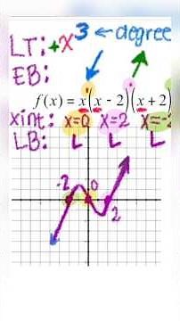 Graphing a Polynomial Function #algebramidterm #graphingpolynomials #graphingfunctions