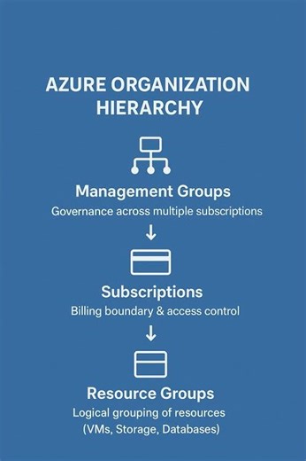 “Azure Resource Hierarchy Explained in 1 Minute 🚀 | Groups, Subscriptions, Resource Groups”