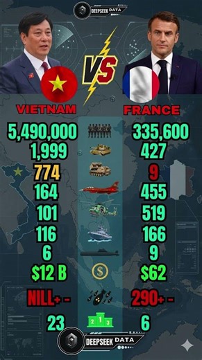 Vietnam 🇻🇳 5.49M Troops + 1,999 Tanks vs France 🇫🇷 335K Troops + 455 Jets – Who Wins 2026? 🔥