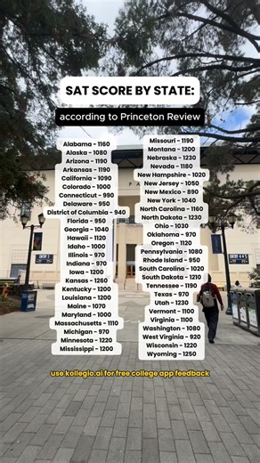 Kollegio AI on Instagram: "SAT scores look very different depending on where you live. This chart shows average SAT scores by state, but here’s what really matters 👇 A lower state average does not mean students from that state are weaker. It usually reflects who takes the SAT, test-optional policies, and state testing rules. Some states require most students to take the SAT. Others only have college-bound students testing. That alone can swing averages by 100+ points. What colleges actually car