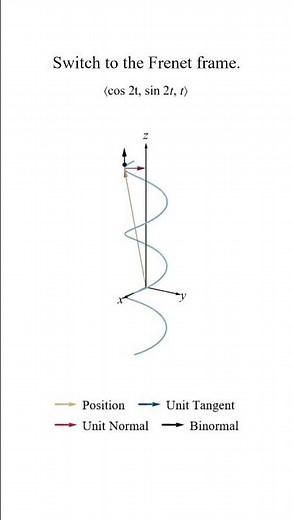 Motion on a helix. ‪@profmcdevitt‬ #calculus #education #vectors