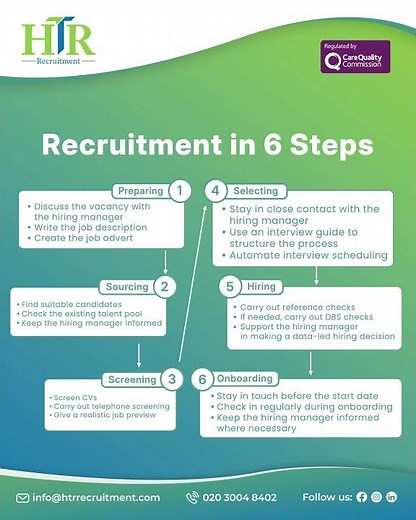 Recruitment in 6 Steps | How Hiring Really Works