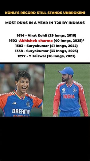 Kohli's record still stands unbroken #cricketshorts