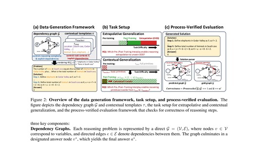 大模型训练各阶段的分工和核心作用CMU研究清楚了！关于预训练、中间训练和强化学习在推理语言模型中的相互作用