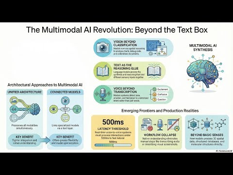 The Multimodal AI Guide: Vision, Voice, and Text Integration