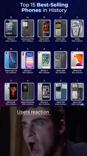 Top 15 Best-Selling Phones in History🔥 #1! You Won’t Believe 😱 Do you remember these legendary phones? 😍📱 This short video shows the Top 15 Best-Selling Phones in History 🔥 From Nokia 1100 to iPhone 6, these phones ruled the world 🌍 Billions of users, record-breaking sales, and iconic designs 🚀 Watch till the end to see which phone is #1 👀🔥 👉 Like 👍 Share 🔁 Comment 💬 and Subscribe for daily tech 🔔 If you enjoyed the video, show some love by liking, commenting, and sharing it with y