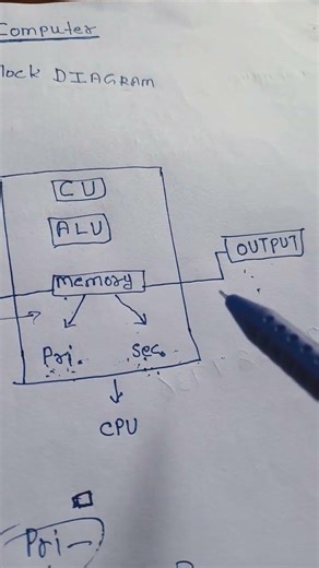 computer block diagram #motivation #mostbrilliantanswersofupscipsias #functionalanalysis