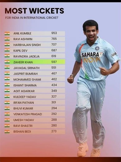 Most Wickets for India in International Cricket 🏏