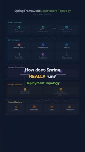 Spring Deployment Topology Explained in 30s ⚡ #SpringFramework #Java #Shorts