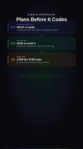 Amazon's New AI IDE Plans Before It Codes — Kiro Review