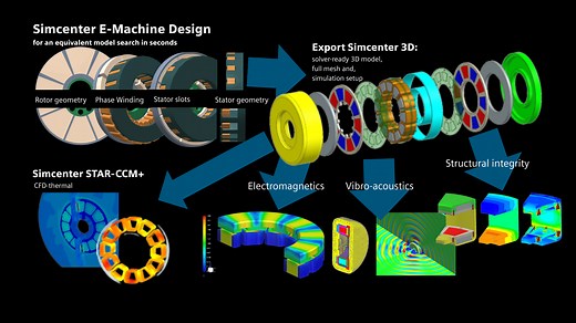 What's new in Simcenter E-Machine Design and EMAG solutions - Breaking down Silos with a streamlined e-motor design process - Simcenter