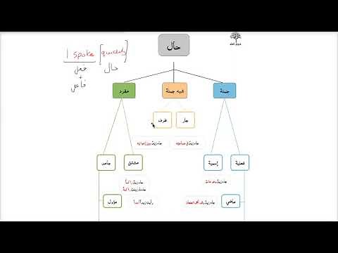 Different Types of Haal In Arabic