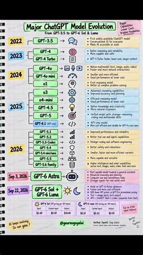 ChatGPT Model Evolution: GPT-3.5 → GPT-6 Sol & Luna