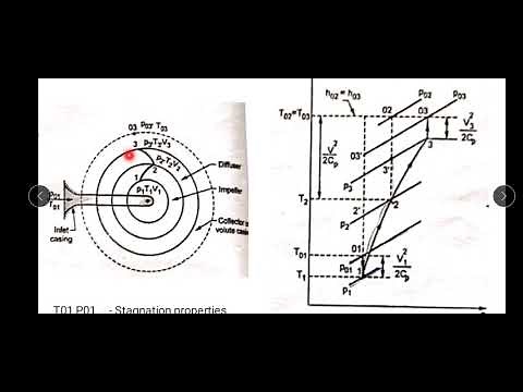 Centrifugal Compressor _ T-S Diagram, Blade Angles,Prewhirl