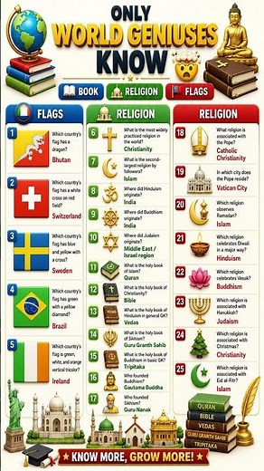 Learn World Knowledge in Easy Way 🧠 WORLD GK QUIZ 🔥 Flags, Religions & Holy Books