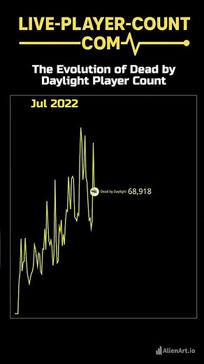 The Rise & Fall of Dead by Daylight Players 📉