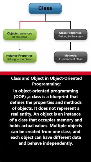 Classes and Objects #programming #language #methods #function #oop #shorts