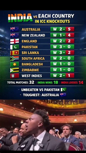 India vs World in ICC Knockouts 😳 Country Wise Record