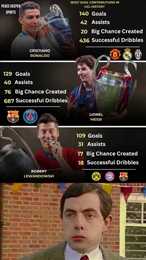 Cristiano Ronaldo, Lionel Messi and Lewandowski -UEFA Champions League Goal Contributions in History