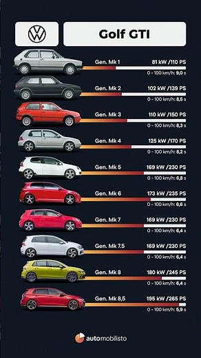 Volkswagen Golf GTI Evolution — Mk1 to Mk8.5