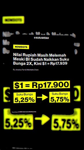 📊 KENAIKAN SUKU BUNGA BELUM MAMPU TAHAN PELEMAHAN RUPIAH & PASAR SAHAM 📉 PERKEMBANGAN TERKINI - Nilai tukar Rupiah: Melemah lagi menjadi Rp17.939 per Dolar AS, meski Bank Indonesia sudah dua kali menaikkan suku bunga acuan dari 5,25% menjadi 5,75%. - IHSG: Ikut terkoreksi dan kembali menyentuh angka 5.900, melanjutkan tren pelemahan yang terjadi belakangan ini. 🧐 MENGAPA KEBIJAKAN BELUM BERDAMPAK? Kenaikan suku bunga seharusnya menarik masuknya modal asing, namun efeknya tertutup oleh faktor 