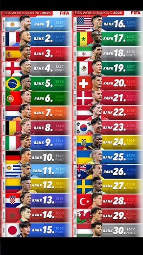 Latest Fifa World Ranking 2025 🌍🤯