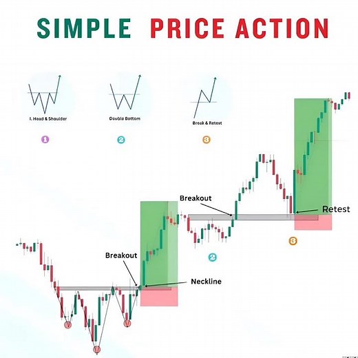 📈 Simple Price Action Strategy 🔥 | Breakout & Retest Trading