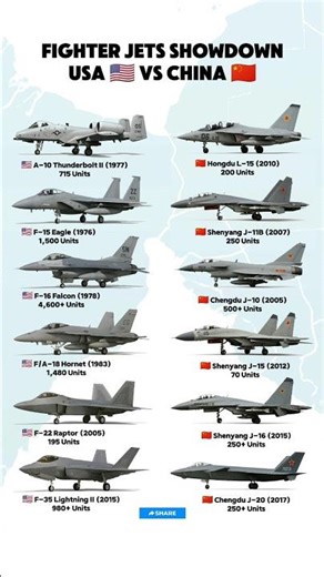 US vs China Fighter Jets | Military Aircraft Comparison 2025