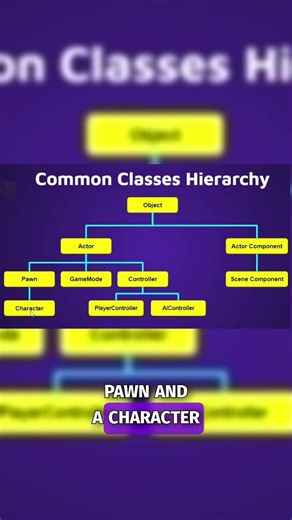 Understanding Unreal's Class Hierarchy: AI Control Explained #shorts