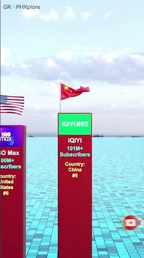 Most Subscribed OTT Platforms in the World 📺 | Top Streaming Services 2025