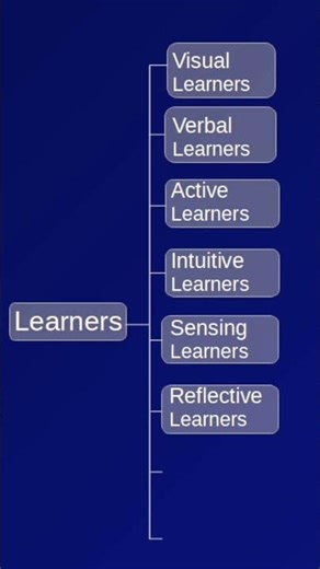 8 Kinds of Learners #learnertypes