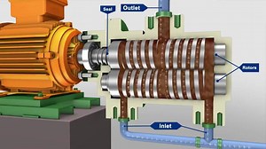 Rotary Pump Types and Working Principles | Learn Oil and Gas