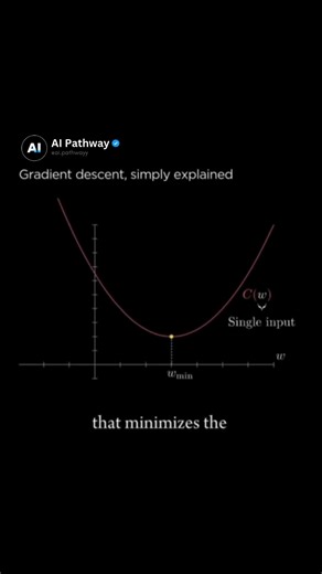 AI | Machine Learning | Tech on Instagram: "Gradient descent is an optimization algorithm that minimizes a function by iteratively stepping toward its lowest value. It works by taking steps proportional to the negative gradient (slope) of the function at the current point, moving in the direction of steepest descent. This process continues until the function reaches its minimum or the steps become negligibly small. Credit: @3blue1brown #machinelearning #deeplearning #math #neuralnetwork #datasci