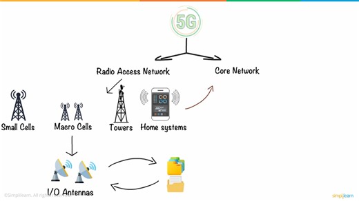What is 5G ？How 5G Works？