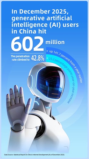 Generative artificial intelligence (#AI) users in China hit 602 million in December 2025, up 141.7 percent from a year earlier, according to the 57th Statistical Report on China's Internet Development. The penetration rate climbed 25.2 percentage points year-on-year to 42.8 percent. In 2025, the number of AI enterprises in China exceeded 6,000, with the core AI industry estimated at more than 1.2 trillion yuan (about $173.87 billion) in value. The country's intelligent computing power capacity r