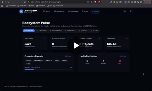 JSON Schema Ecosystem Dashboard Phase 2: Ecosystem Health Momentum | Suyog Habbu posted on the topic | LinkedIn