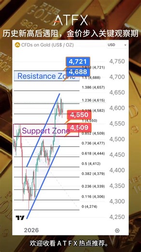 ATFX热点推荐：历史新高后遇阻，金价步入关键观察期