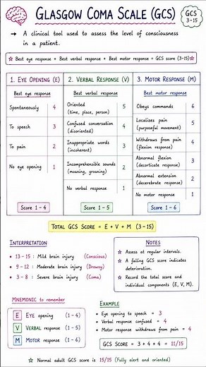 Glasgow Coma Scale #(GCS)GlasgowComaScale #GCS #Neurology #HeadInjury