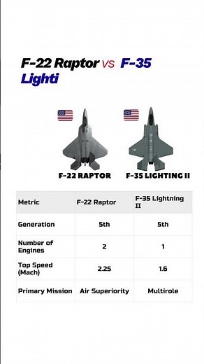 F-22 Raptor vs F-35 Lightning II Comparison 2025 | Stealth Fighter Jet Showdown