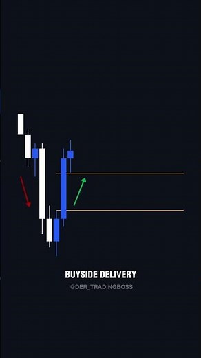 Balanced Price Range einfach erklärt – so nutzt du BPR im Trading! | #Trading #SmartMoney